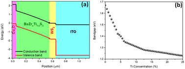 Graphical abstract: Numerical investigation of a high-efficiency BaZrxTi1−xS3 chalcogenide perovskite solar cell