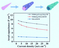 Graphical abstract: Integrated design and construction of the NiMoS4@Co9S8/Ni3S2 hollow core–shell heterostructure for high-performance asymmetric supercapacitors