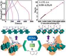 Graphical abstract: Two new 6-nitrobenzimidazole ligand-modified polymolybdate-based metal–organic complexes with excellent capacitive and electrocatalytic performances