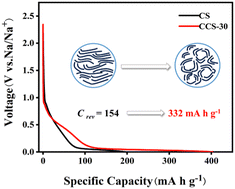 Graphical abstract: Pre-crosslinking enables a promising cyclodextrin-derived carbon anode with large plateau capacity for sodium ion batteries