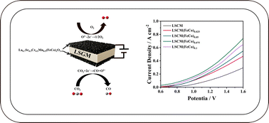 Graphical abstract: Construction of a metal–oxide interface through alloy nanoparticles to enhance CO2 electrolysis