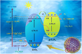 Graphical abstract: Polymethylacrylic acid-induced fabrication of hollow hZrO2/g-C3N4 composite photocatalysts: study on solar photocatalytic performance and mechanism insight