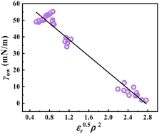 Graphical abstract: Correlation of interfacial tension with density and dielectric constant for binary systems containing water and an organic component