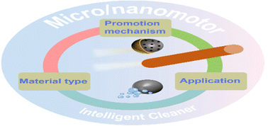 Graphical abstract: Application of micro/nanomotors in environmental remediation