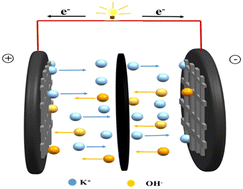 Graphical abstract: Sorghum-derived porous carbon for outstanding green supercapacitors