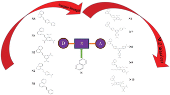 Graphical abstract: Non-linear optical properties of 2,7-naphthyridine derivatives for optical switching applications: a DFT study