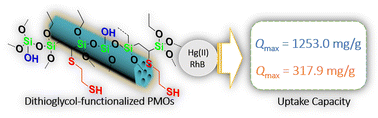 Graphical abstract: Synthesis of dithioglycol-functionalized periodic mesoporous organosilicas for the simultaneous removal of mercury ions and organic dyes from water