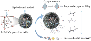 Graphical abstract: Gd doped LaFeCuO3 perovskites for enhanced olefin selectivity in CO2 hydrogenation