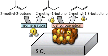 Graphical abstract: Effect of H2S co-feeding on the performance of the Fe/SiO2 catalyst for isomerization and dehydrogenation of C5-monoolefin