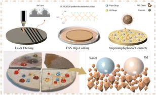 Graphical abstract: Superamphiphobic concrete with anti-icing properties