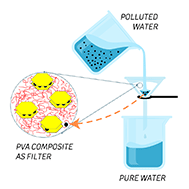 Graphical abstract: Composite membranes based on polyvinyl alcohol and lamellar solids for water decontamination