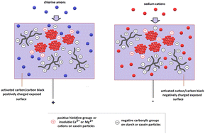 Graphical abstract: Casein/starch composites: novel binders for green carbonaceous electrodes applied in the capacitive deionization of water