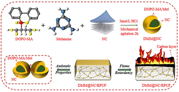 Graphical abstract: The preparation and performance evaluation of flame-retardant antistatic composites based on polyurethane