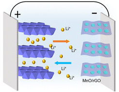 Graphical abstract: Porous MnO nanoplate–graphene hybrid as a high-capacity anode material for lithium ion batteries and its safety characteristics