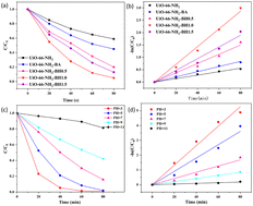 Graphical abstract: Defective UiO-66-NH2 design with enhanced photocatalytic reduction of Cr(vi)