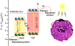 Graphical abstract: Synthesis of novel AgI/BiOI nanocomposites and their high-efficiency visible-light-driven photocatalytic degradation performance for norfloxacin
