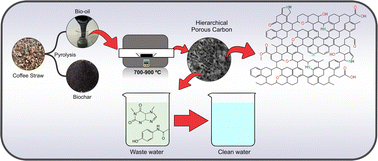 Graphical abstract: Sustainable hierarchically porous carbons from bio-oil to remove emerging contaminants