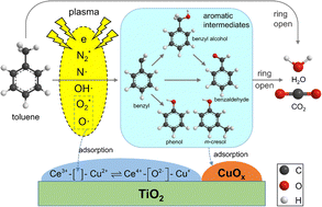 Graphical abstract: Plasma-catalytic oxidation of toluene over MCeZrOx/TiO2 (M = Cu, Mn, Ni and Co) catalysts using a dielectric barrier discharge reactor