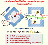 Graphical abstract: Pd–IL@H-UiO-66-NH2: a hollow multi-functional hierarchical composite for tandem catalysis