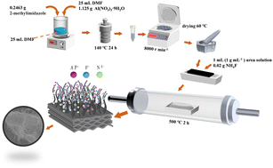 Graphical abstract: Performance of a nanowire-like aluminium-based organometallic complex with high activity for the electrocatalysis of CO2 to CO