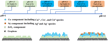 Graphical abstract: Catalytic hydrogenation of levulinic acid for the preparation of γ-valerolactone using CuAgZrO2–graphene nanocomposites