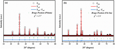 Graphical abstract: Exploring the magnetic, electric and magnetodielectric properties of (1 − x)Ba0.9Ni0.1Ti0.9Mn0.1O3–xCo0.9Mn0.1Fe1.9V0.1O4 multiferroic composites