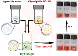 Graphical abstract: Hybrid gels by combining low molecular weight glycolipid gelators with agarose: a promising soft material for efficient dye removal