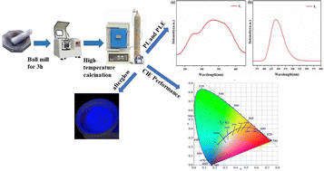 Graphical abstract: Preparation and optical properties of Eu2+–Pr3+/Nd3+ co-doped CaAl2O4 long afterglow luminescent materials