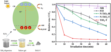 Graphical abstract: Green and efficient preparation and application of weakly crystalline TiO2 with high catalytic activity