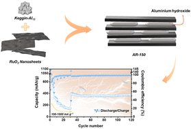 Graphical abstract: Exfoliation and restacking route to Keggin-Al13-treated layered ruthenium oxide for enhanced lithium ion storage performance