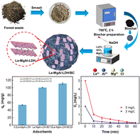 Graphical abstract: Rapid and efficient removal of phosphate by La-doped layered double hydroxide/biochar from aqueous solution