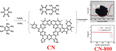 Graphical abstract: Carbon material with high pyridine/graphite nitrogen content: an efficient electrocatalyst for the oxygen reduction reaction