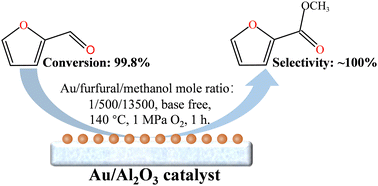 Graphical abstract: Efficient aerobic oxidative esterification of furfural to methylfuroate over Au/Al2O3 catalysts in base-free medium