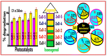 Graphical abstract: Photocatalytic evaluation of CuO and ZnO crystallites synthesized hydrothermally using binary eugenol/iso-eugenol mixtures: isomer effects on the capping propensity of biogenic agents