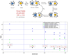 Graphical abstract: The use of a tertiary solvent mixture to study solvent dynamic effects in the photoinduced electron transfer reaction of excited singlet pyrene and indole