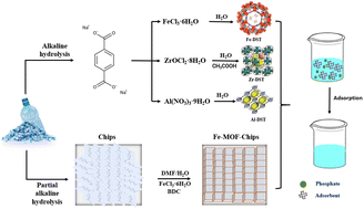 Graphical abstract: Sustainable and shaped synthesis of MOF composites using PET waste for efficient phosphate removal
