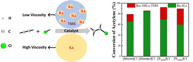 Graphical abstract: Ionic liquid–solvent systems in the gas–liquid phase for acetylene hydrochlorination