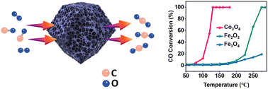 Graphical abstract: Enhanced CO oxidation in porous metal-oxide nanoparticles derived from MOFs