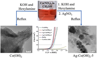 Graphical abstract: Silver-integrated cobalt hydroxide hybrid nanostructured materials for improved electrocatalytic oxygen evolution reaction