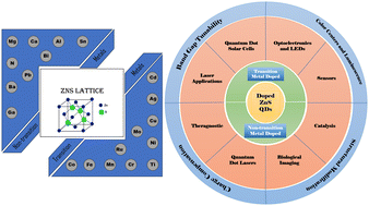 Graphical abstract: Cation exchange doping by transition and non-transition metals: embracing luminescence for band gap tunability in a ZnS lattice