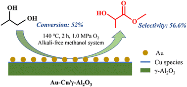 Graphical abstract: Oxidative esterification of 1,2-propanediol to methyl lactate over Cu modified Au/γ-Al2O3 catalysts in an alkali-free system