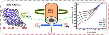 Graphical abstract: Evaluation of a ZnO–NiO/rGO hybrid electrocatalyst for enhanced oxygen reduction reaction (ORR) applications