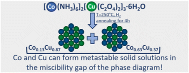 Graphical abstract: Oxalatocuprate(ii) hexaammincobalt(iii) as a precursor of metastable solid solutions in the Co–Cu system