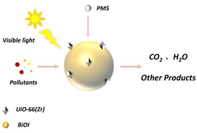 Graphical abstract: Visible light catalytic degradation of acid orange II via BiOI/UiO-66(Zr) activation of peroxymonosulfate