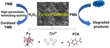 Graphical abstract: Ferrocene carboxylic acid-doped copper MOFs as a nanozyme with high peroxidase-mimicking activity for catalytic dye degradation