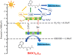 Graphical abstract: Persulfate-enhanced degradation of propranolol over BiOCl0.5I0.5 under visible light irradiation