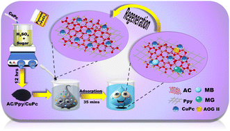 Graphical abstract: Facile one-pot synthesis of a waste copper phthalocyanine-derived nanocomposite for efficiently removing dyes from wastewater