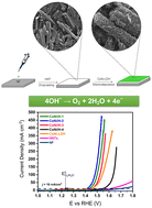 Graphical abstract: Electrodeposited CoNi-LDH nanosheets supported on halloysite nanotubes as a robust and highly efficient electrocatalyst for water oxidation