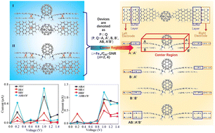 Graphical abstract: NDR and spin-polarized transport properties of magnetic Fe sandwiched C60-GNR single molecule devices: theoretical insight