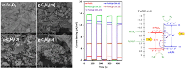 Graphical abstract: Modification of hydrothermally synthesized α-Fe2O3 nanorods with g-C3N4 prepared from various precursors as photoanodes for hydrogen production